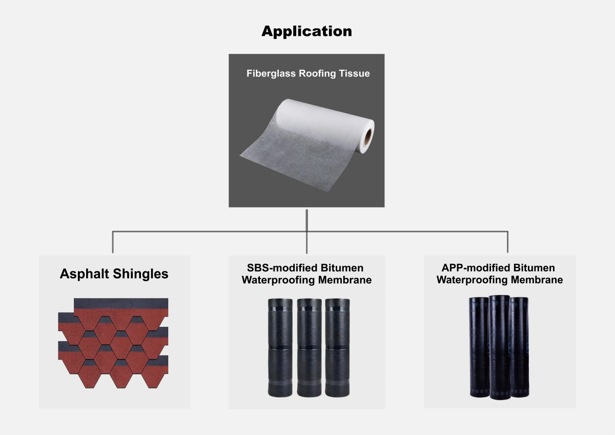 Fiberglass Roofing Tissue: The Foundation of Durable Roofing Solutions